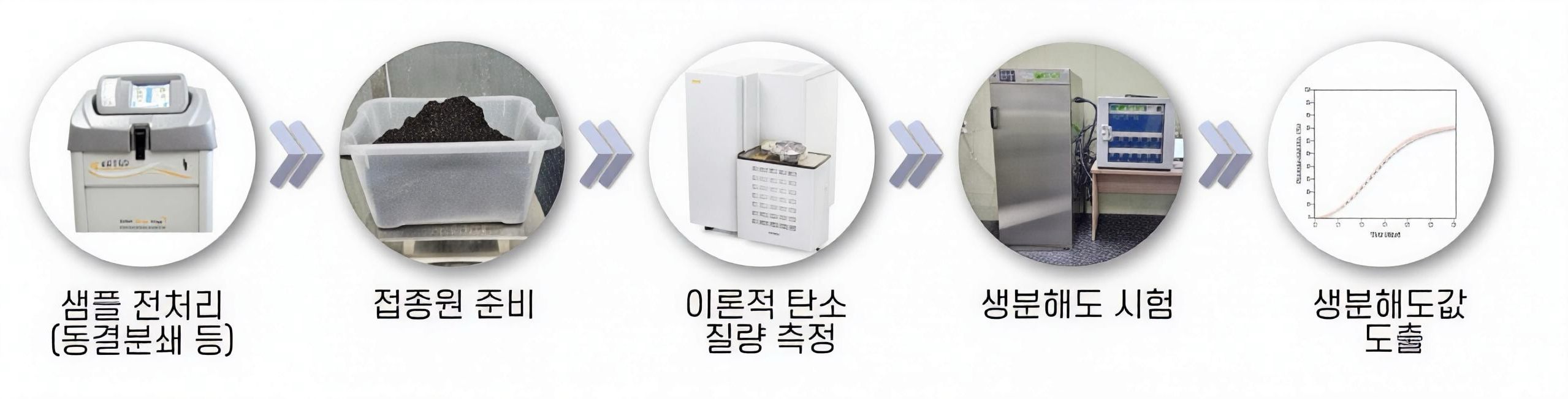 생분해도 시험 절차