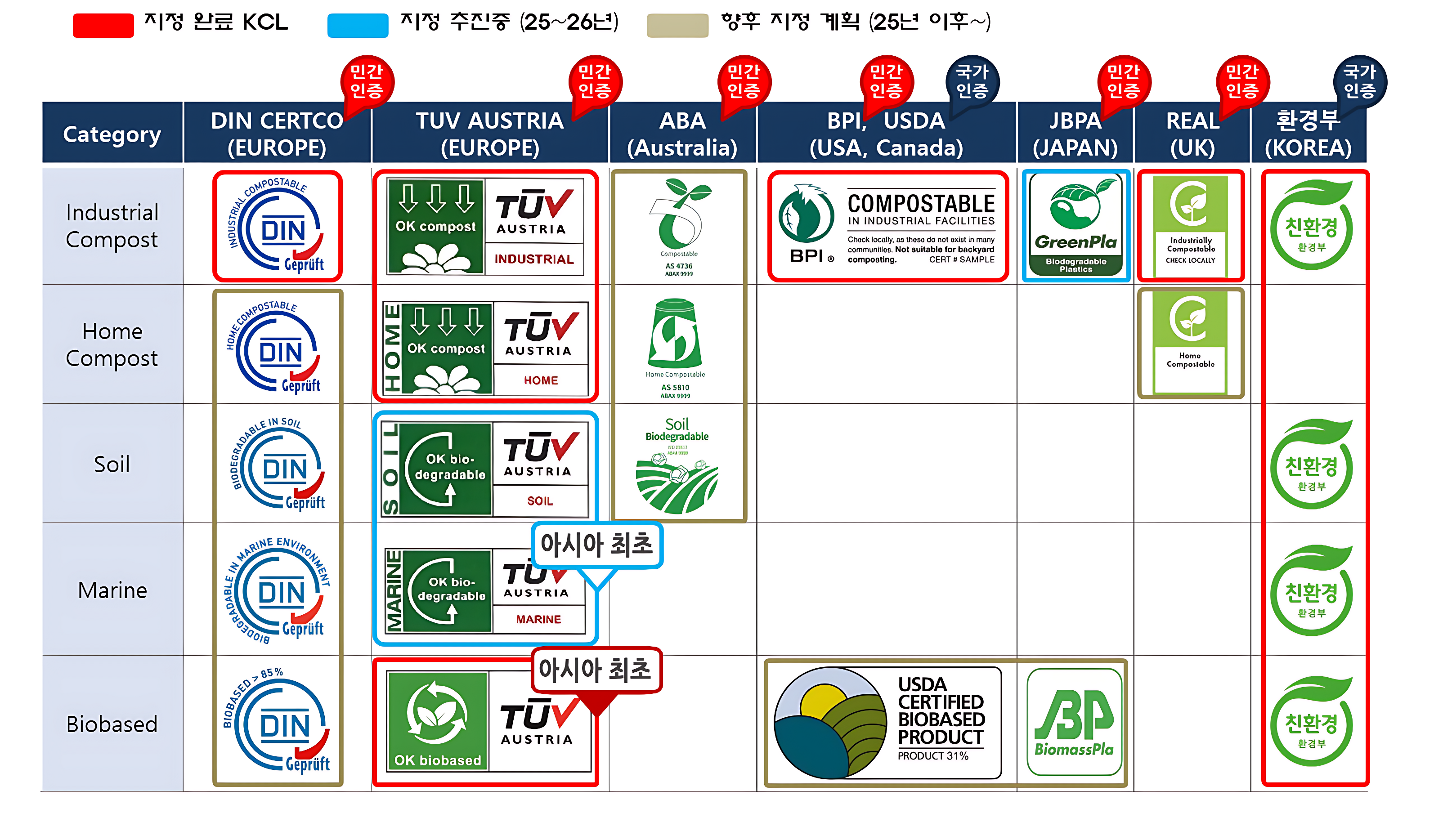 해외인증 지정 시험기관 인증 현황